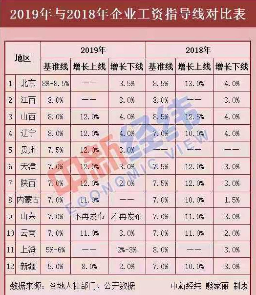 12省份最新工資指導(dǎo)線出爐！今年你漲工資了嗎