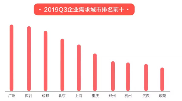 58同城發(fā)布《2019三季度人才流動(dòng)報(bào)告》