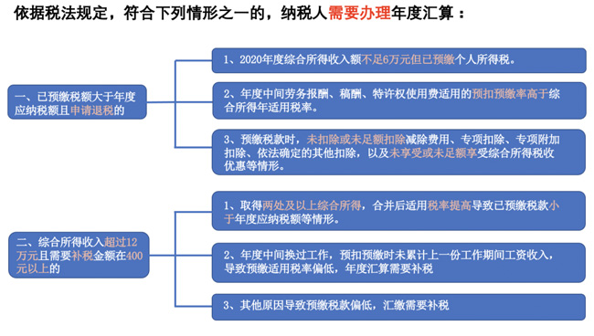 個(gè)稅匯繳開始啦！如何操作？如何申報(bào)？手把手教你